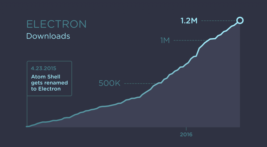 electron-growth