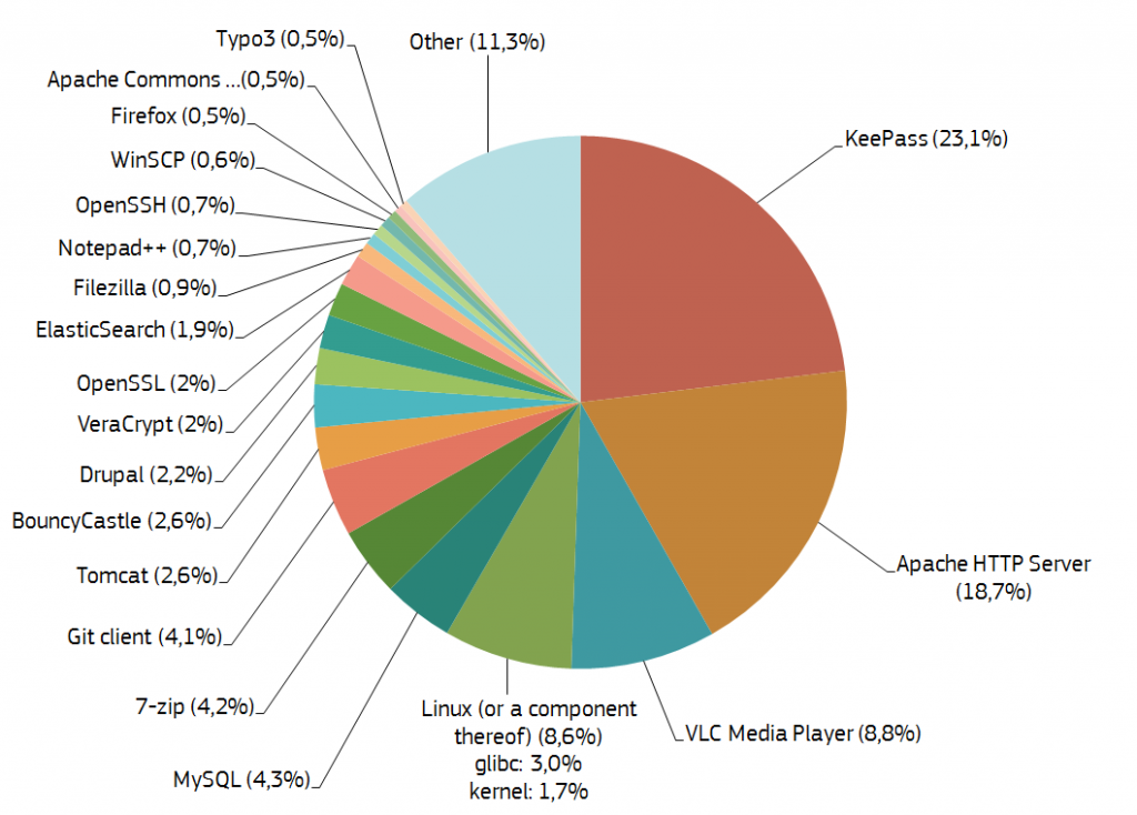 eu-fossa_pie_chart